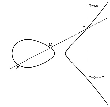 Suma de dos puntos de una curva elptica con la identidad en el infinito